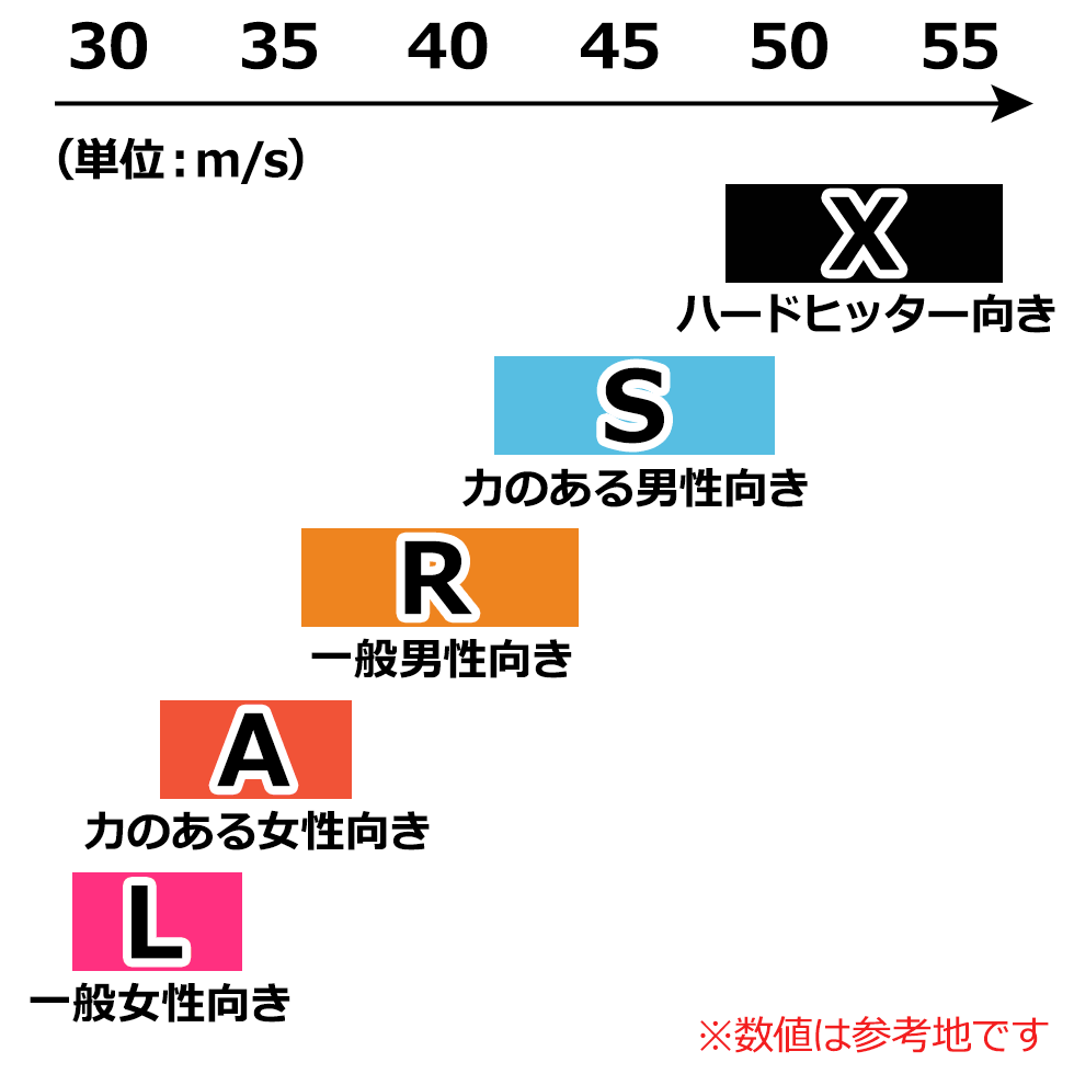 ゴルフクラブのシャフトのフレックス（硬さ）について｜ゴルフ用語辞典