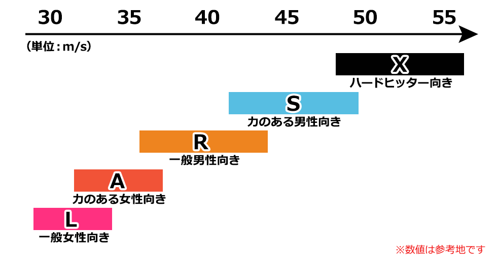 ゴルフクラブのシャフトのフレックス（硬さ）について｜ゴルフ用語辞典