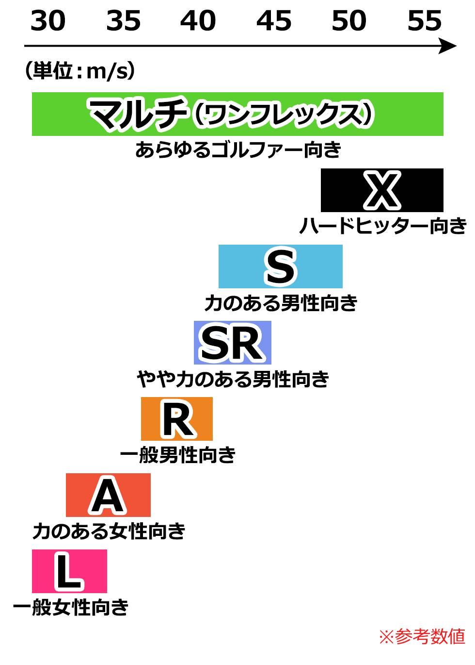 初心者ゴルフクラブセットご購入時のフレックス(硬さ)選び