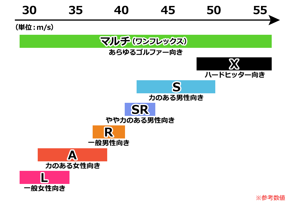 初心者ゴルフクラブセットご購入時のフレックス(硬さ)選び