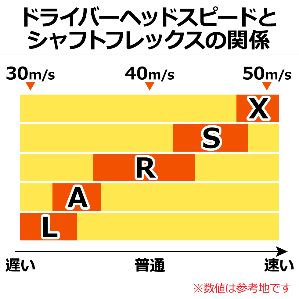 ゴルフクラブのシャフトのフレックス（硬さ）について｜ゴルフ用語辞典