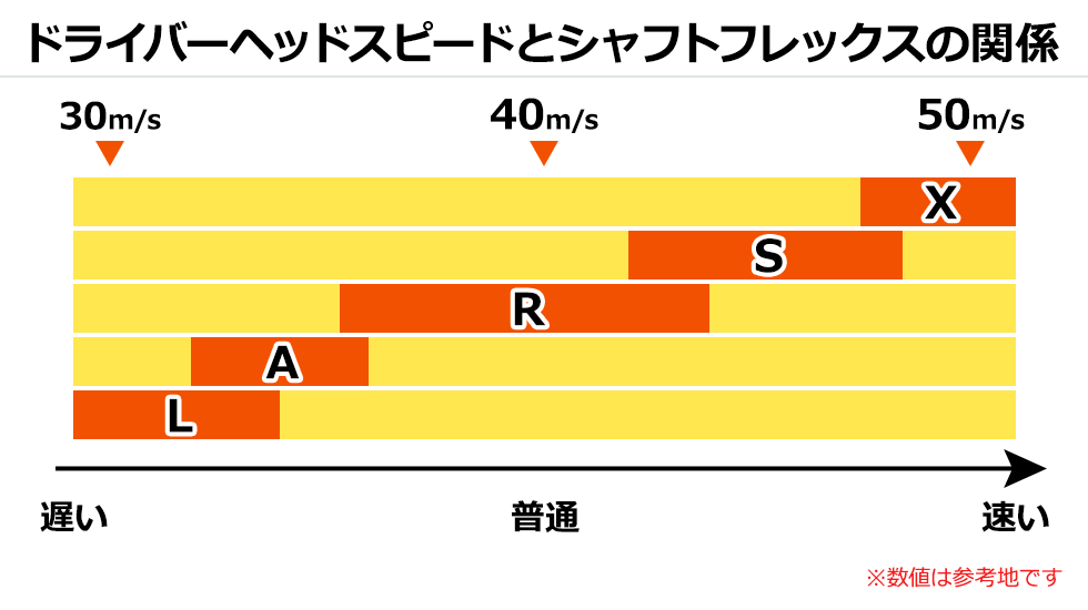 ゴルフクラブのシャフトのフレックス（硬さ）について｜ゴルフ用語辞典